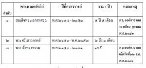 ตามรอยพระราชประวัติสมเด็จพระนเรศวรมหาราช